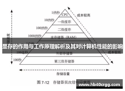 显存的作用与工作原理解析及其对计算机性能的影响